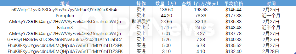 單周10億美元出逃，日活用戶下跌近六成，Solana直面MEME退潮和通脹變數插图6