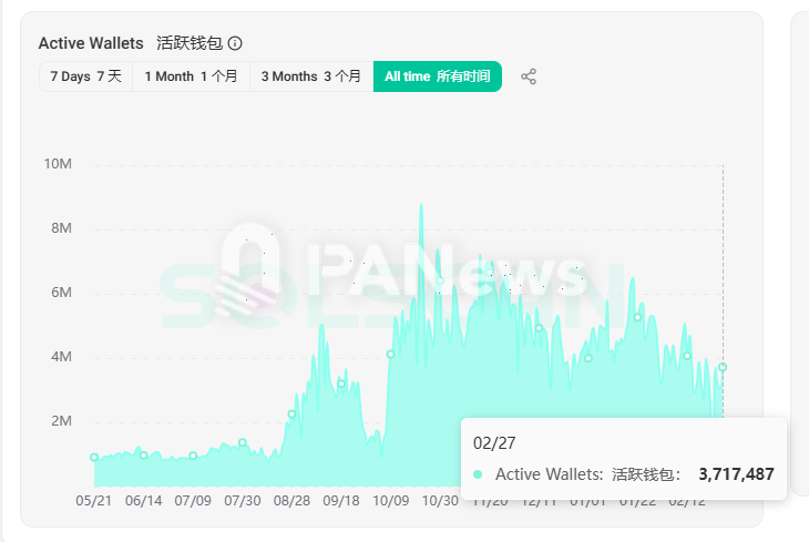 單周10億美元出逃，日活用戶下跌近六成，Solana直面MEME退潮和通脹變數插图4