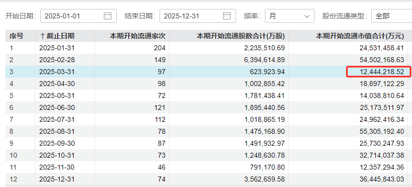 3月A股解禁“急轉彎”：限售股解禁規模環比大降近8成插图