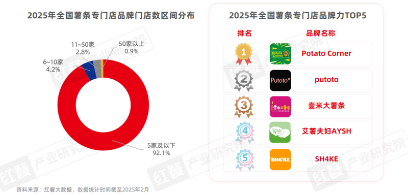 門店數量激增45%，薯條專門店會是下一個爆火賽道嗎？插图12