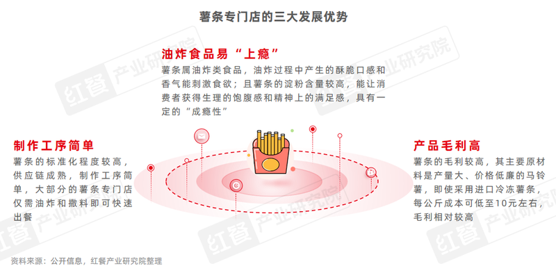 門店數量激增45%，薯條專門店會是下一個爆火賽道嗎？插图6