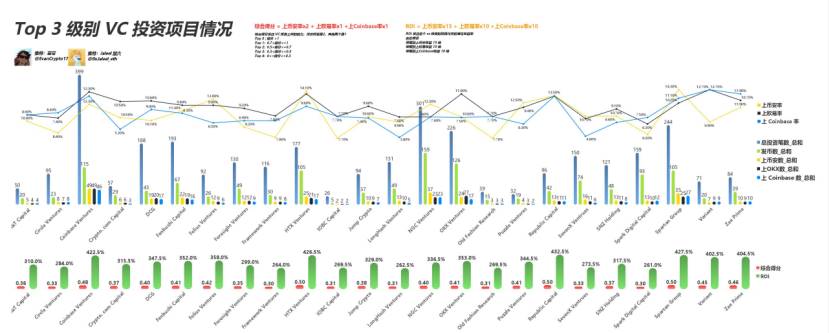 Web3 VC終極指南，跟著哪個VC玩能賺錢？插图10