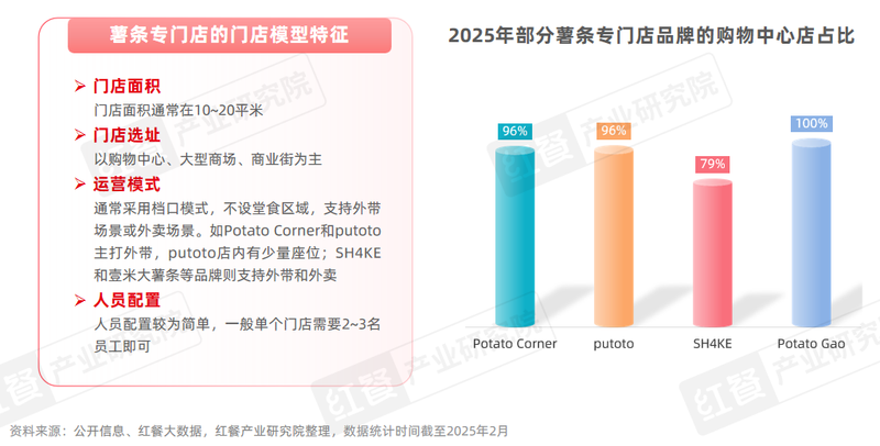 門店數量激增45%，薯條專門店會是下一個爆火賽道嗎？插图20