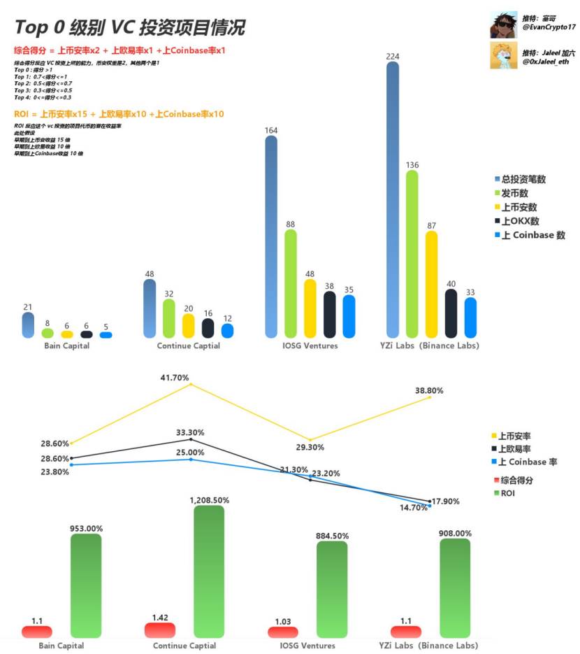 Web3 VC終極指南，跟著哪個VC玩能賺錢？插图4