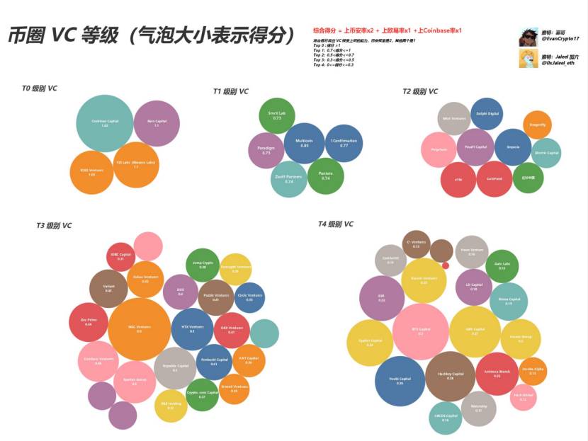 Web3 VC終極指南，跟著哪個VC玩能賺錢？插图