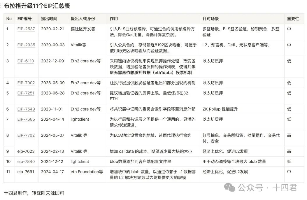 深度解讀今年最值得期待的乙太坊布拉格陞級插图2