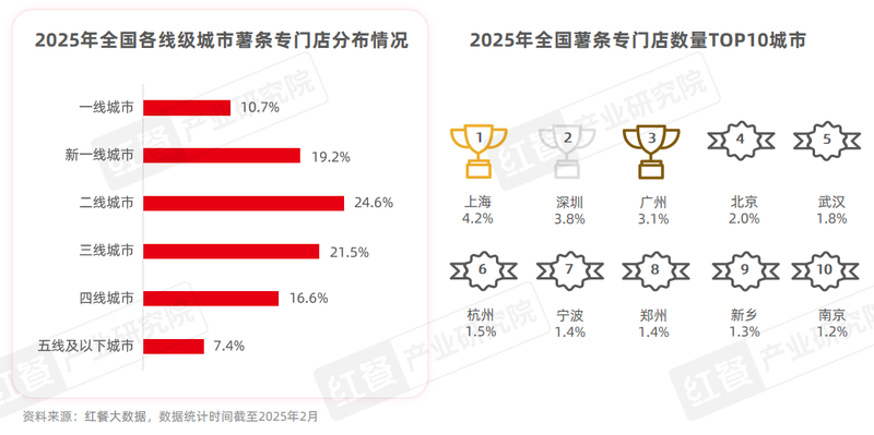 門店數量激增45%，薯條專門店會是下一個爆火賽道嗎？插图10