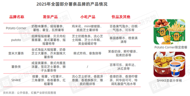 門店數量激增45%，薯條專門店會是下一個爆火賽道嗎？插图18