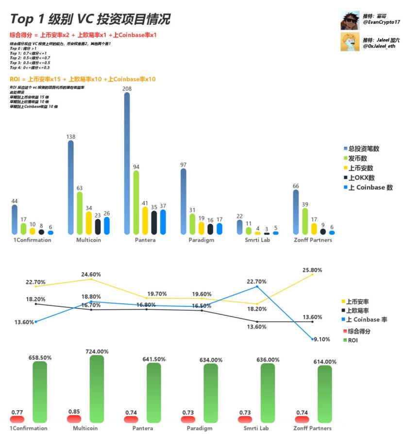 Web3 VC終極指南，跟著哪個VC玩能賺錢？插图6