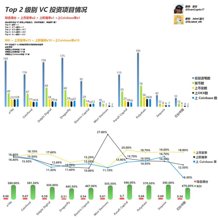 Web3 VC終極指南，跟著哪個VC玩能賺錢？插图8