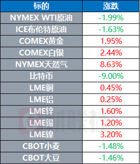 美即將對加墨兩國加征關稅德國股指創下歷史新高|環球市場插图2