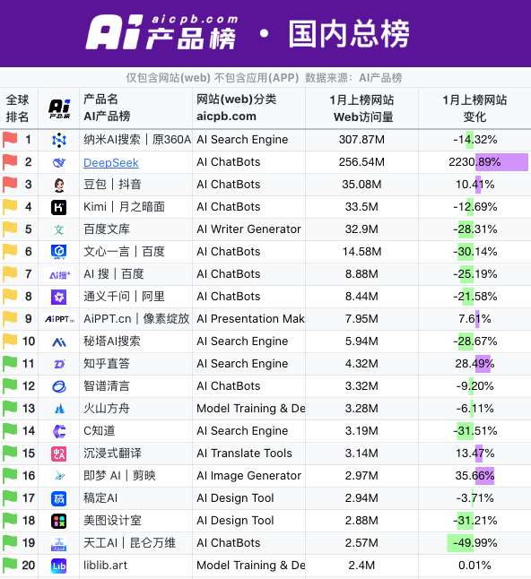 DeepSeek日入409萬，但“大廠平替”們仍深陷虧損泥潭插图20