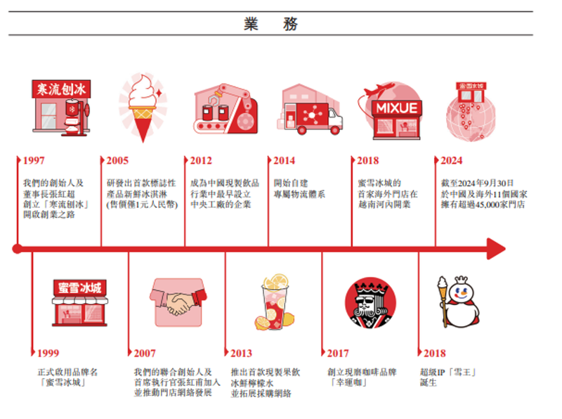 “雪王”IPO啟示錄：千億港元市值背後，20多年的苦功夫插图2