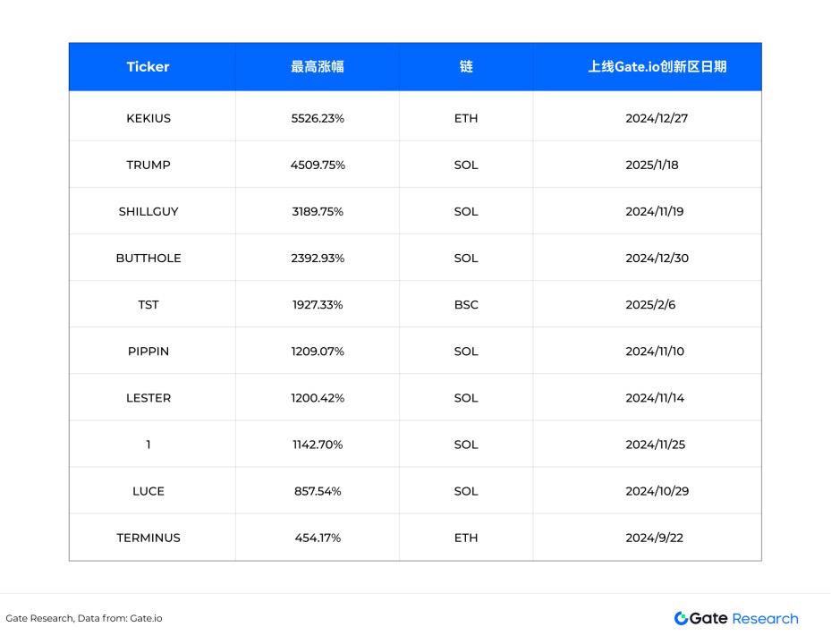 鏈上交易新風口：Gate研究院詳解Gate.io創新區新模式插图6