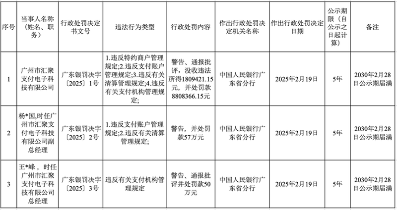 彙聚支付收千萬級監管罰單插图