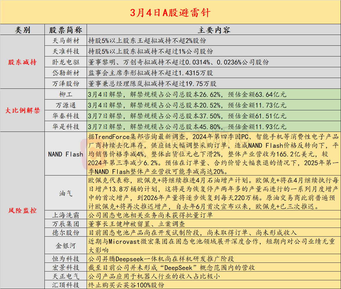 3月4日投資避雷針：3連板固態電池人氣股提示風險相關業務尚未獲得批量訂單插图