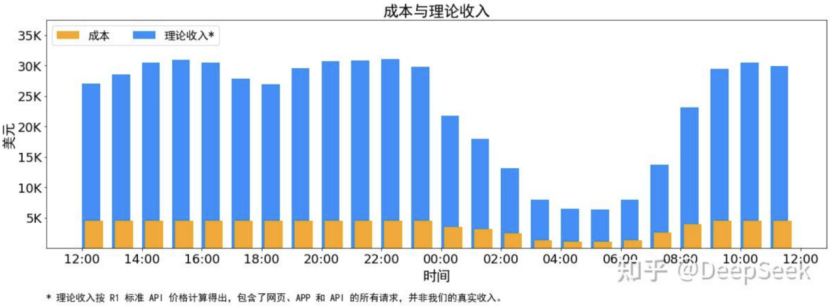 DeepSeek日入409萬，但“大廠平替”們仍深陷虧損泥潭插图2