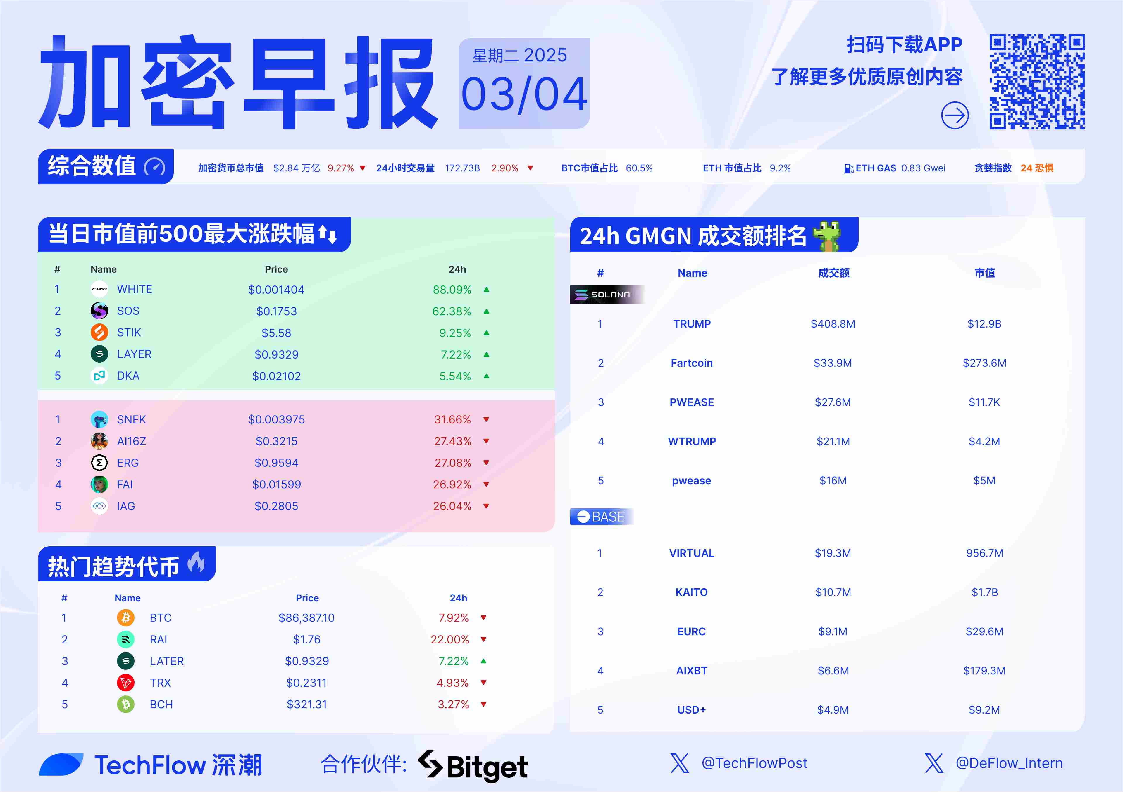 加密早報：比特幣跌回85000美元， Bybit被盜49.9萬枚ETH已全部清洗完畢插图