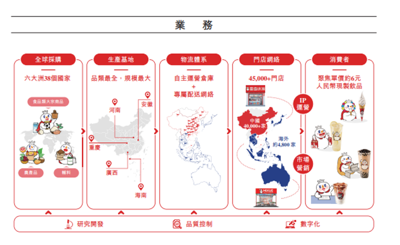 “雪王”IPO啟示錄：千億港元市值背後，20多年的苦功夫插图4