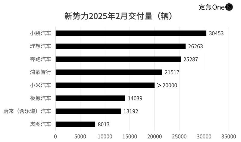 “新造車六强”排位賽：小鵬再超理想、問界蔚來失速插图